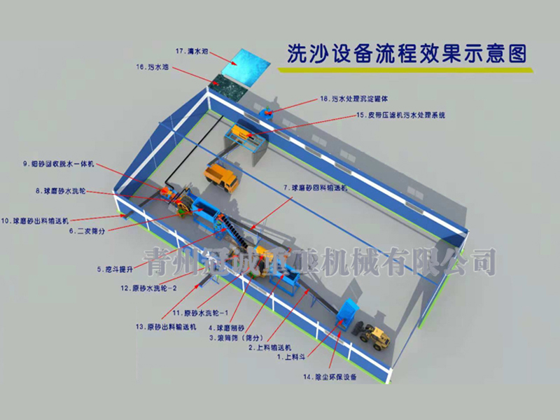 球磨制砂洗沙生產(chǎn)線流程